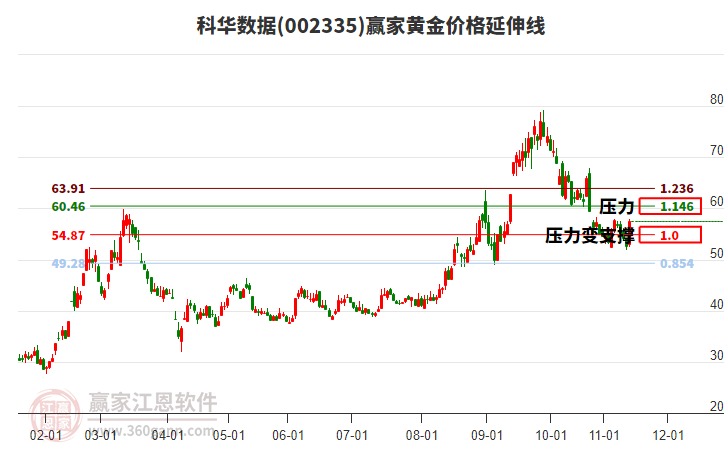 002335科華數(shù)據(jù)黃金價(jià)格延伸線工具 002335科華數(shù)據(jù)黃金價(jià)格延伸線工具