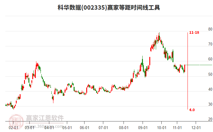 002335科華數(shù)據(jù)等距時(shí)間周期線工具 002335科華數(shù)據(jù)等距時(shí)間周期線工具