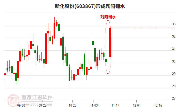 新化股份(603867)形成殘陽(yáng)鋪水形態(tài) 新化股份(603867)形成殘陽(yáng)鋪水形態(tài)