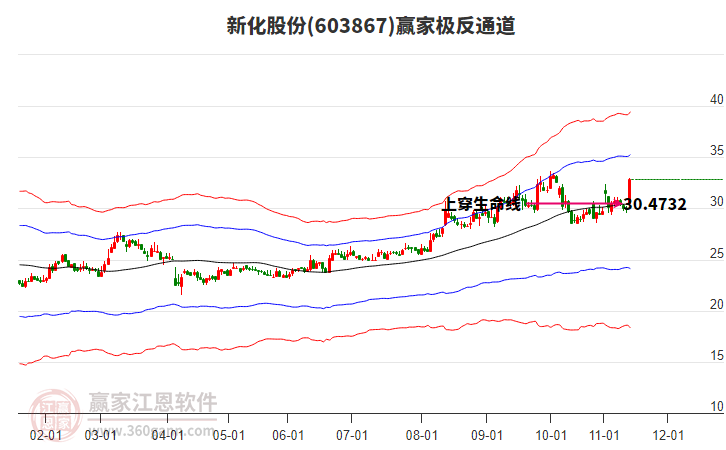 603867新化股份贏家極反通道工具 603867新化股份贏家極反通道工具