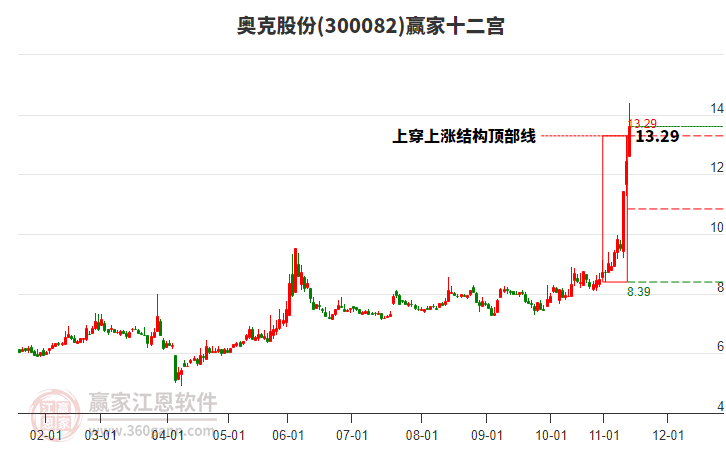 300082奧克股份贏家十二宮工具