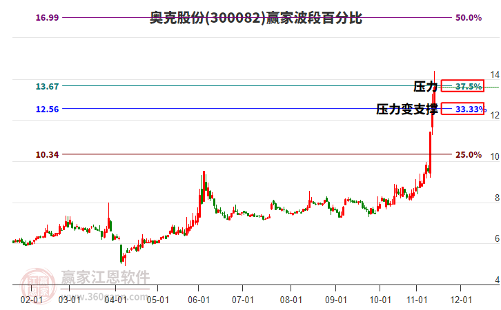 300082奧克股份波段百分比工具