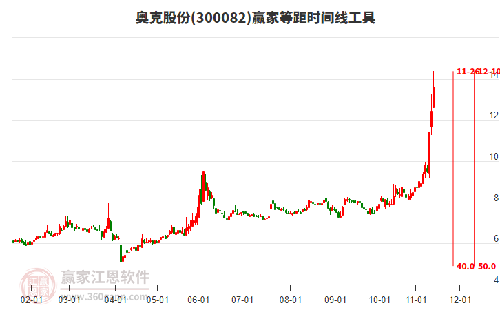 300082奧克股份等距時(shí)間周期線工具