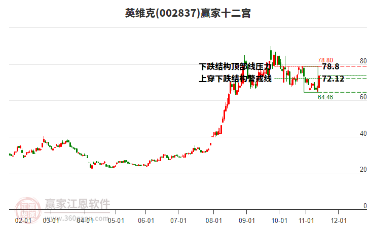 002837英維克贏家十二宮工具 002837英維克贏家十二宮工具