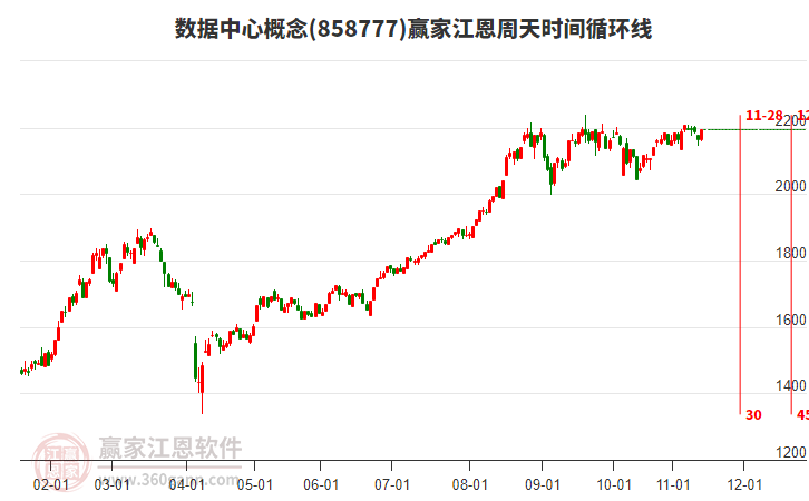 數(shù)據(jù)中心概念江恩周天時(shí)間循環(huán)線工具 數(shù)據(jù)中心概念江恩周天時(shí)間循環(huán)線工具