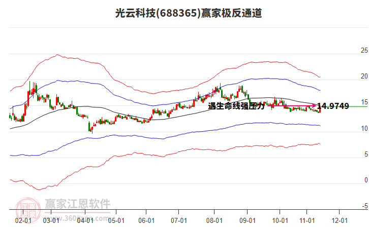 688365光云科技贏家極反通道工具