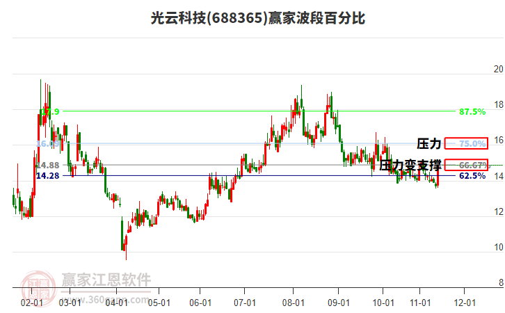 688365光云科技波段百分比工具