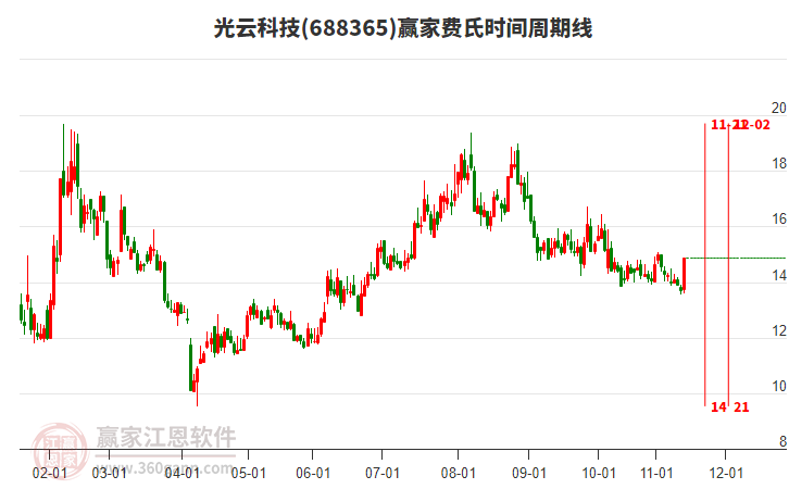 688365光云科技費(fèi)氏時(shí)間周期線工具