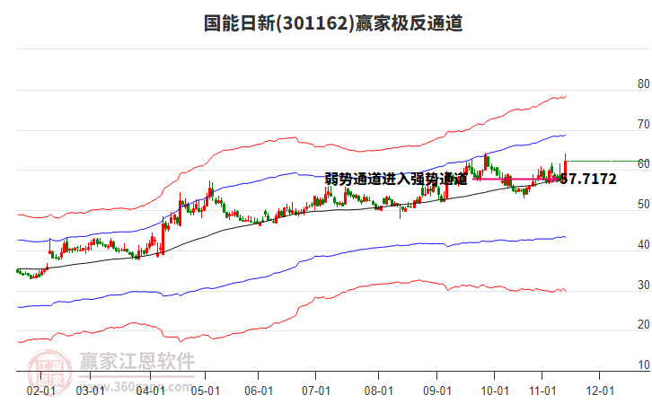 301162國能日新贏家極反通道工具