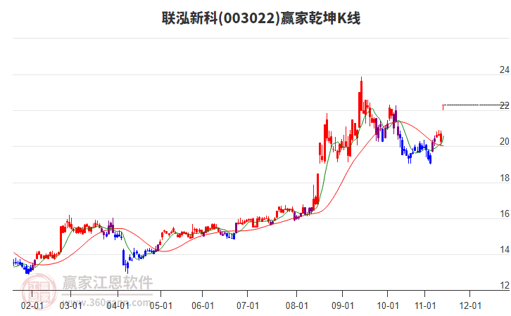 003022聯(lián)泓新科贏家乾坤K線工具