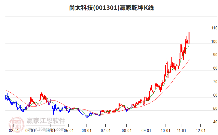 001301尚太科技贏家乾坤K線工具