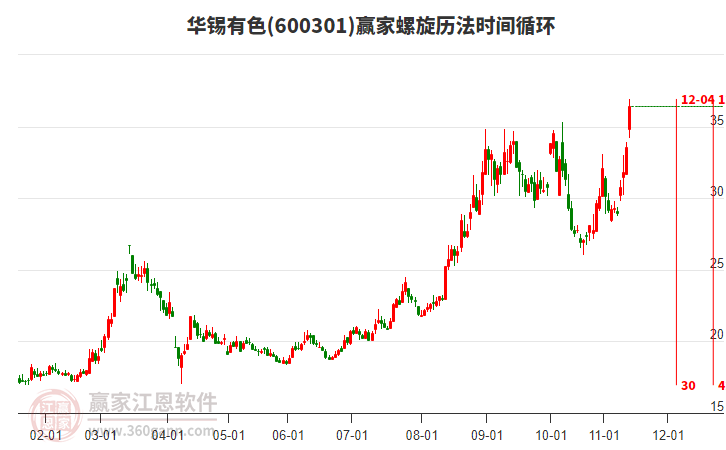 600301華錫有色螺旋歷法時(shí)間循環(huán)工具