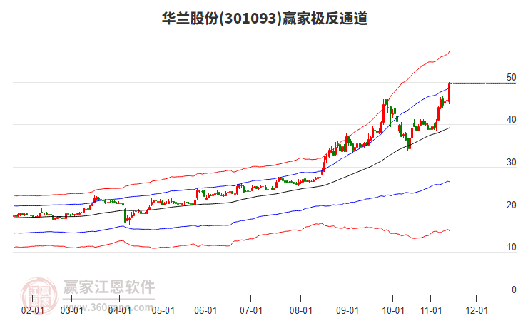 301093華蘭股份贏家極反通道工具 301093華蘭股份贏家極反通道工具