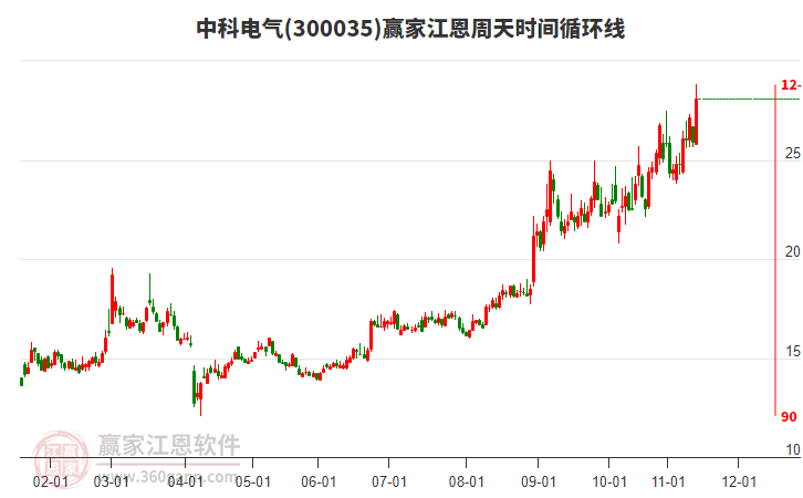 300035中科電氣江恩周天時間循環(huán)線工具 300035中科電氣江恩周天時間循環(huán)線工具