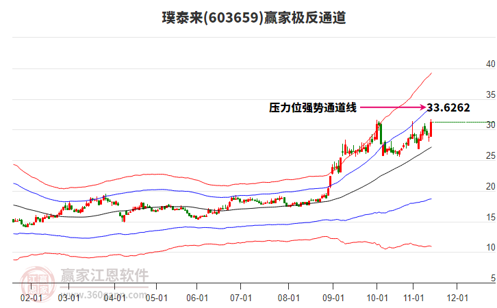 603659璞泰來贏家極反通道工具