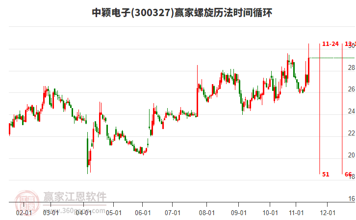 今日中颖电子300327涨幅8.27%，突破波段百分比工具压力位28.17元