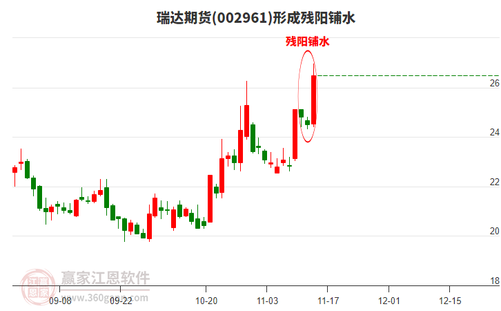 002961瑞達期貨形成殘陽鋪水形態(tài) 002961瑞達期貨形成殘陽鋪水形態(tài)