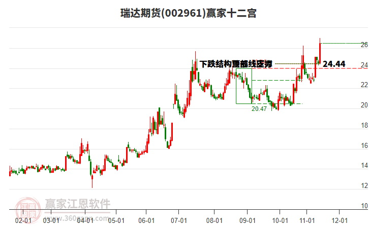 002961瑞達期貨贏家十二宮工具 002961瑞達期貨贏家十二宮工具