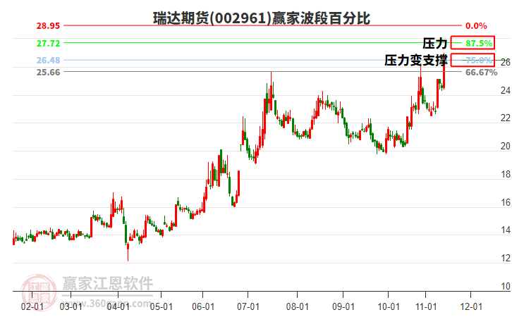 002961瑞達期貨波段百分比工具 002961瑞達期貨波段百分比工具