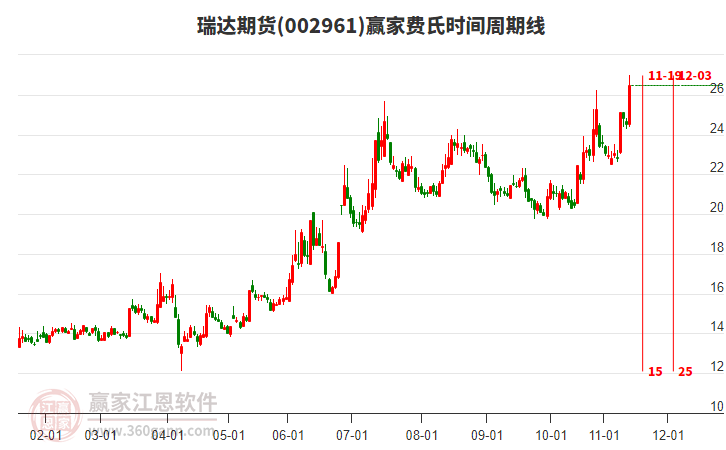 002961瑞達期貨費氏時間周期線工具 002961瑞達期貨費氏時間周期線工具