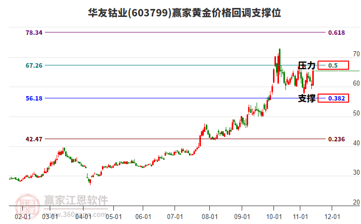 603799華友鈷業(yè)黃金價(jià)格回調(diào)支撐位工具 603799華友鈷業(yè)黃金價(jià)格回調(diào)支撐位工具