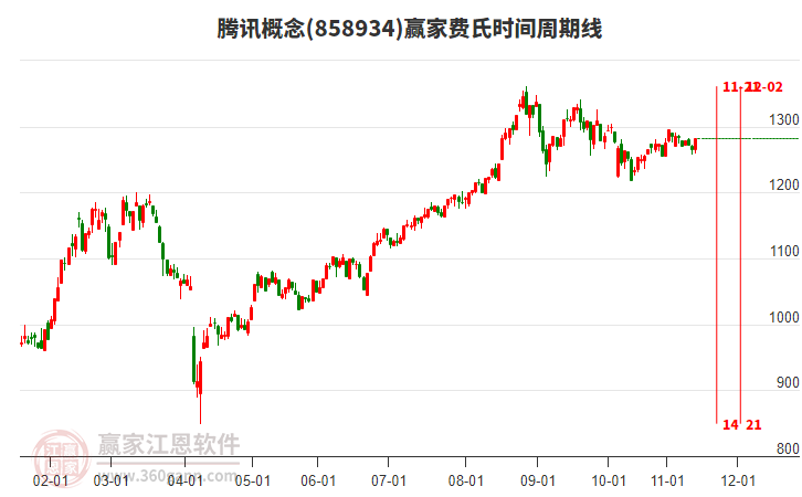 腾讯概念今日上涨1.31%，突破江恩价格百分比工具关键点位1218.07点