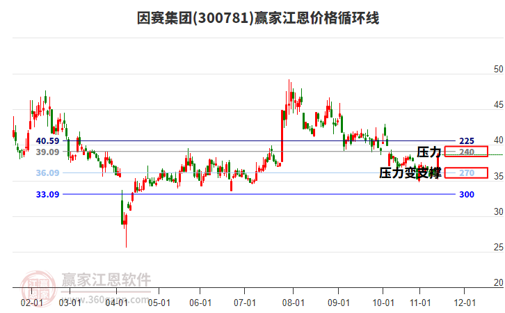 300781因賽集團江恩價格循環(huán)線工具 300781因賽集團江恩價格循環(huán)線工具