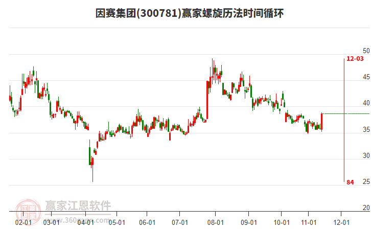 今日因赛集团300781以穿头破脚大阳线K线收盘，受赢家十二宫上涨结构底部线压制