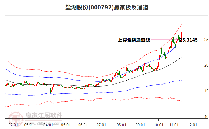 000792鹽湖股份贏家極反通道工具