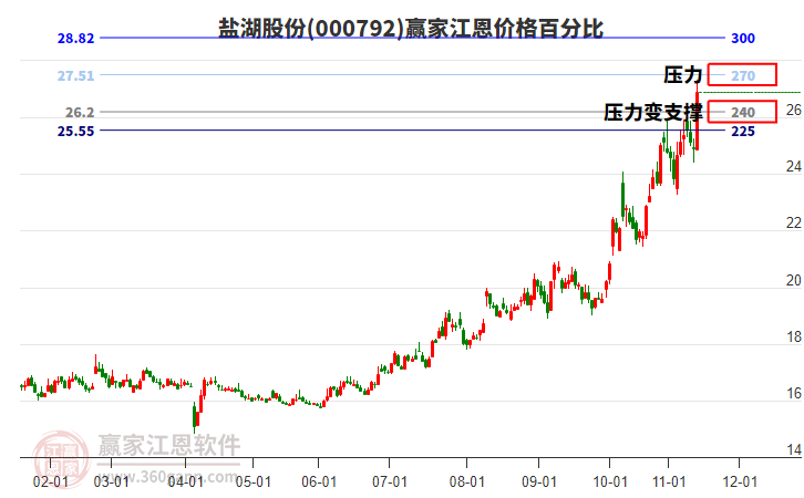 000792鹽湖股份江恩價格百分比工具