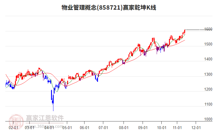 858721物業(yè)管理贏家乾坤K線工具