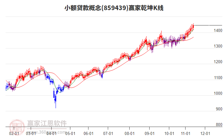 859439小額貸款贏家乾坤K線工具