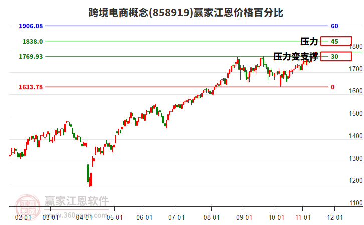 跨境電商概念江恩價格百分比工具