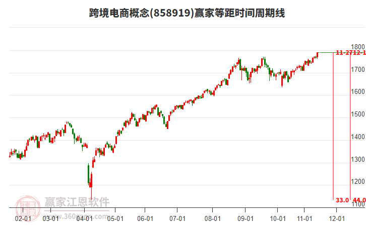 跨境電商概念等距時間周期線工具