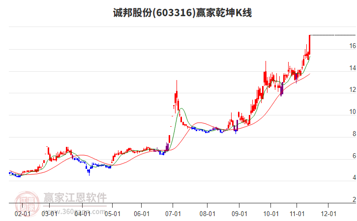 603316誠(chéng)邦股份贏家乾坤K線工具 603316誠(chéng)邦股份贏家乾坤K線工具