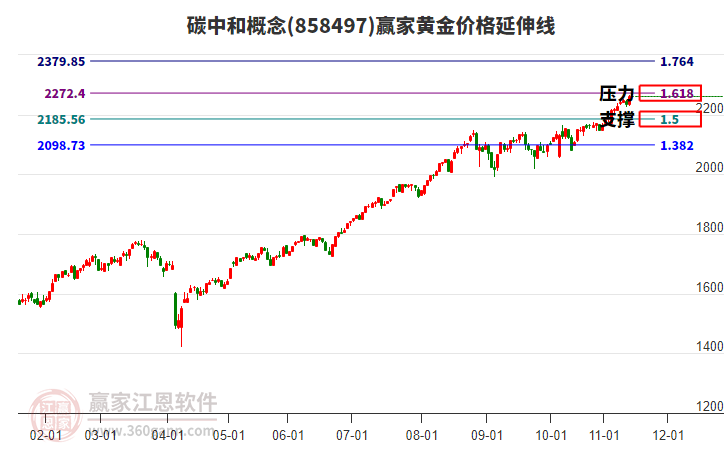 碳中和概念黃金價(jià)格延伸線工具 碳中和概念黃金價(jià)格延伸線工具