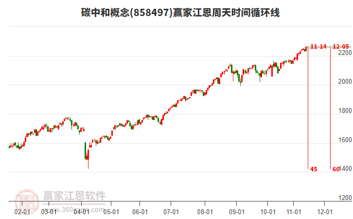 碳中和概念江恩周天時(shí)間循環(huán)線工具 碳中和概念江恩周天時(shí)間循環(huán)線工具