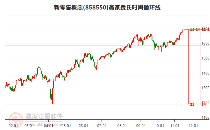 新零售概念費氏時間循環(huán)線工具