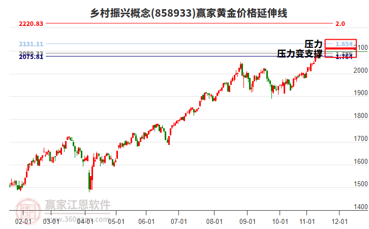 鄉(xiāng)村振興概念黃金價格延伸線工具 鄉(xiāng)村振興概念黃金價格延伸線工具