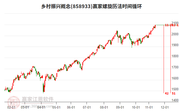 鄉(xiāng)村振興概念贏家螺旋歷法時間循環(huán)工具 鄉(xiāng)村振興概念贏家螺旋歷法時間循環(huán)工具