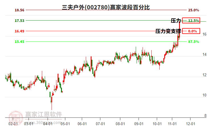 002780三夫戶(hù)外贏家波段百分比工具