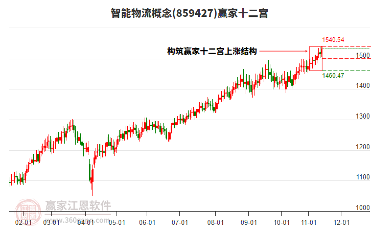 859427智能物流贏家十二宮工具