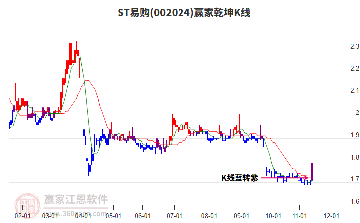 002024ST易購(gòu)贏家乾坤K線工具