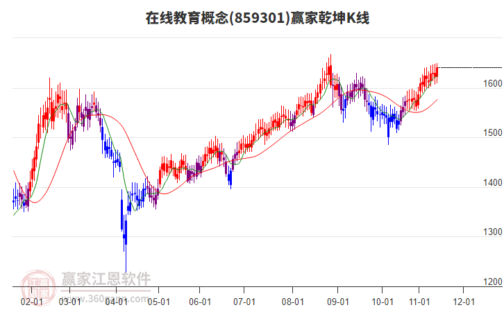 859301在線教育贏家乾坤K線工具