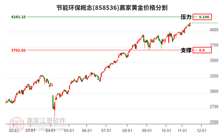 節(jié)能環(huán)保概念黃金價格分割工具 節(jié)能環(huán)保概念黃金價格分割工具