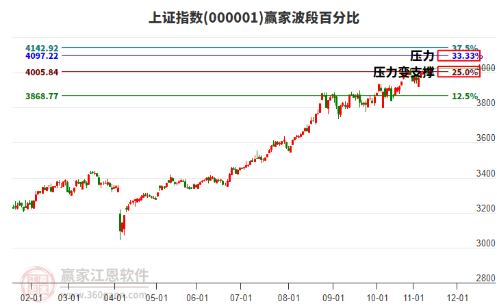 滬指贏家波段百分比工具 滬指贏家波段百分比工具
