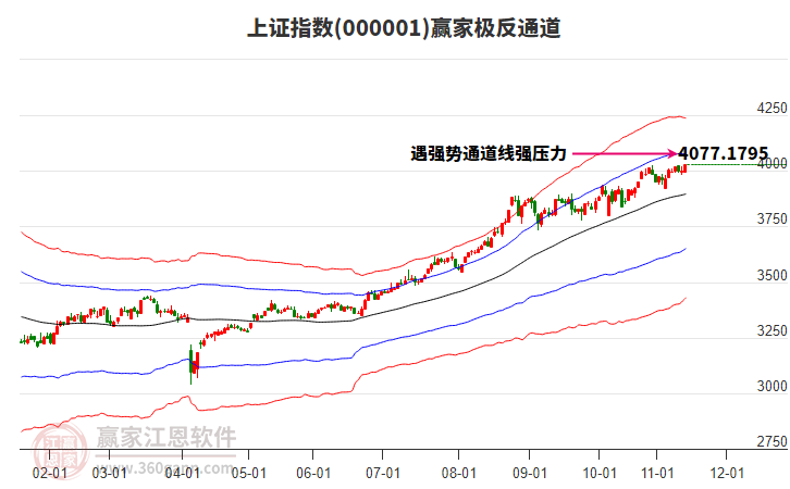 滬指贏家極反通道工具 滬指贏家極反通道工具