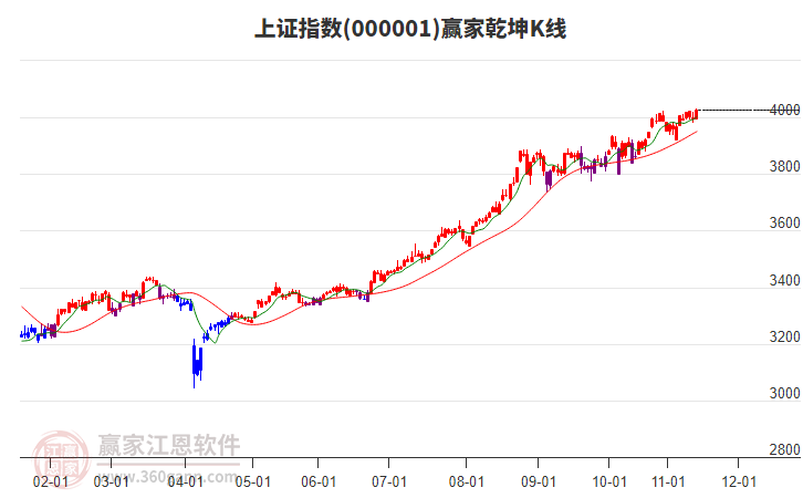 滬指贏家乾坤K線工具 滬指贏家乾坤K線工具