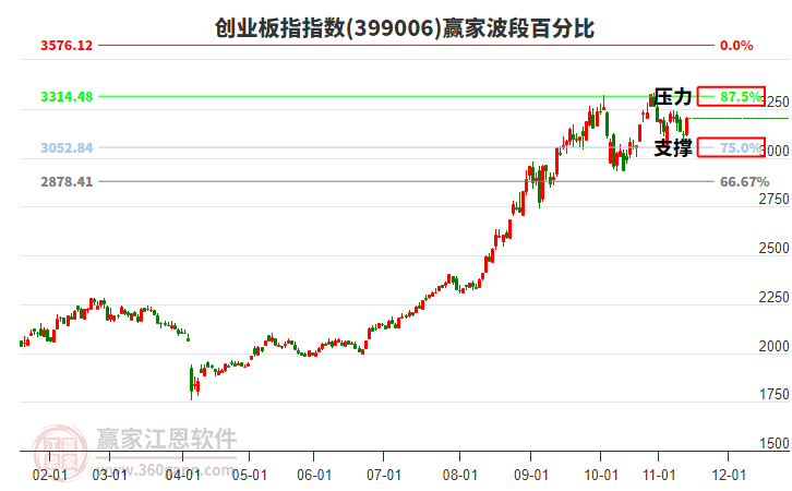創(chuàng)業(yè)板指贏家波段百分比工具