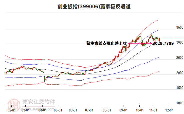 399006創(chuàng)業(yè)板指贏家極反通道工具
